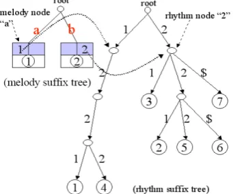 Fig. 2. Construction of the Twin Suffix Tree [12]