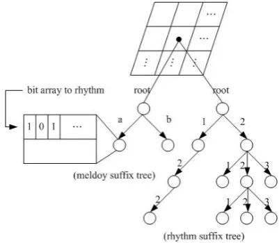Fig. 6. Bit arrays in non-leaf nodes of 3-feature suffix trees 
