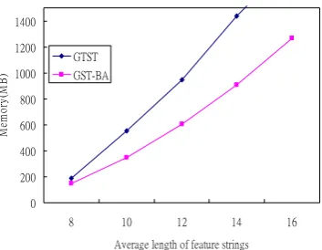 Fig. 9. The memory consuming for GST-BA versus the number of music features represents a linear growing up behavior