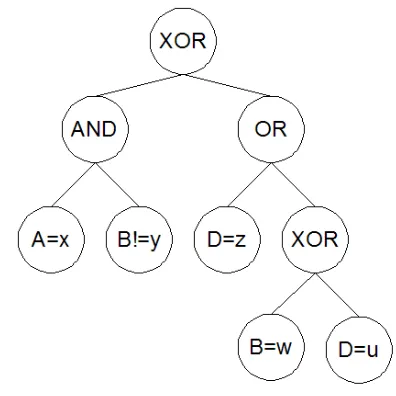 Fig. 1.  Each rule antecedent can be represented using a tree.  