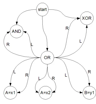 Fig. 2.  An ant traverses through a graph similar to this to construct the antecedent of a rule