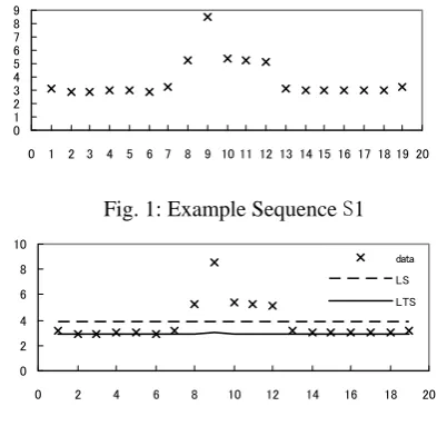 Fig. 2: Regression line for S1 
