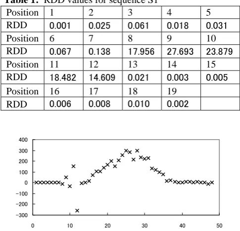 Table 1:  RDD values for sequence S1 Position1 2 3 