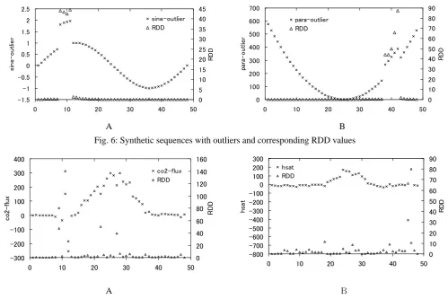 Fig. 6: Synthetic sequences with outlie                