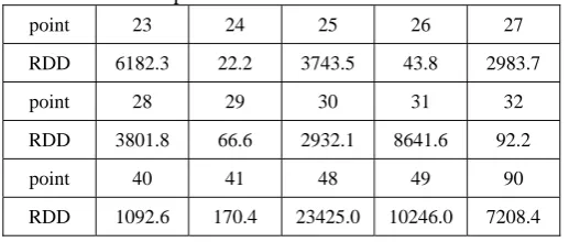Table 2: Selected points and their RDD values for M1 data 