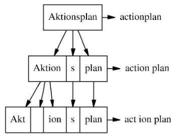 Figure 1: Splitting options for the German wordAktionsplan