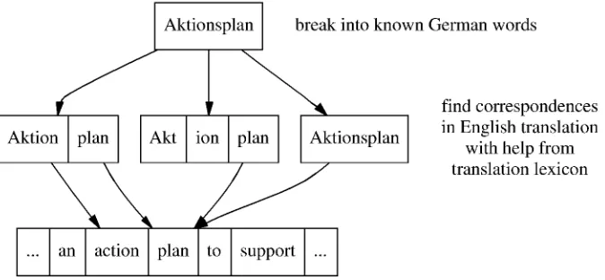 Figure 2: Acquisition of splitting knowledge from a parallel corpus: The split Aktion—plan is preferredsince it has most coverage with the English (two words overlap)