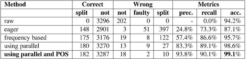 Table 1: Evaluation of the methods compared against a manual annotated gold standard of splits: Usingknowledge from parallel corpus and part-of-speech in formation gives the best accuracy (99.1%).