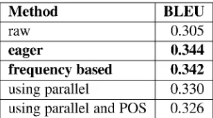 Table 2: Evaluation of the methods with a wordbased statistical machine translation system (IBM