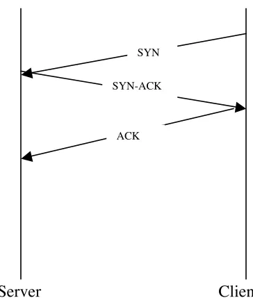 Figure 1: Three-way handshake for connection establishment