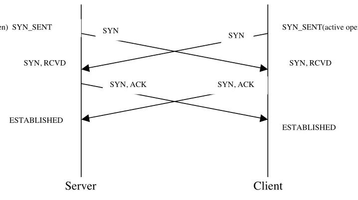 Figure 2: Simultaneous open