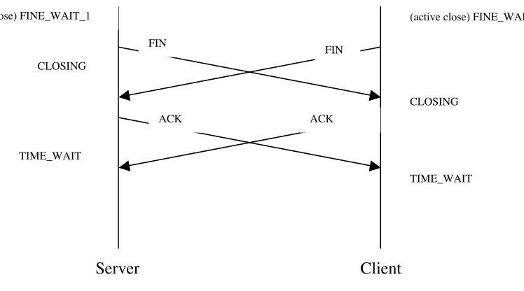 Figure 7: Simultaneous Close