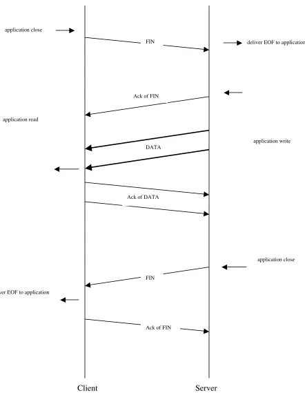Figure 8: TCP Half Close