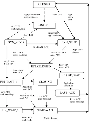 Figure 9: TCP Finite State Machine