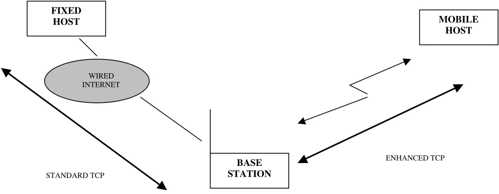 Figure 13: Mobile Network TCP setup