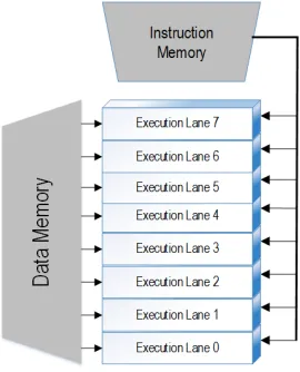 Figure 2.1 A simple SIMD processor.