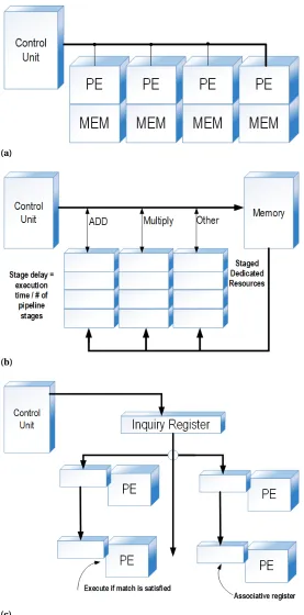 Figure 2.2 The three basic SIMD structures proposed by Micheal J. Flynn: a) array, b) pipelined, and c)associative [27].