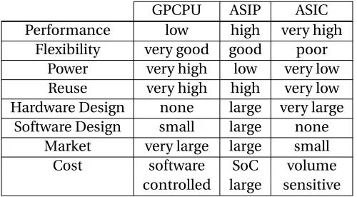 Table 2.1 Trade offs between general-purpose and application-speciﬁc processing [79].