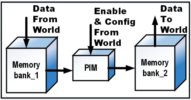 Figure 2.3 A simple PIM.