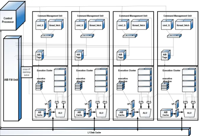 Figure 3.1 The Vector-Thread Architecture [47].