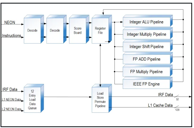 Figure 3.2 The block diagram of the NEON SIMD co-processor utilized in the Cortex-A7 and A8 architec-tures [16].