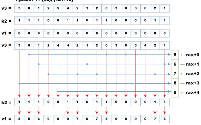 Figure 3.4 Flow of the gather predicated vector memory load operation in Intel’s Larrabee [28].