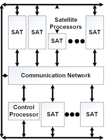 Figure 3.7 The reusable DoSP architecture template [1].