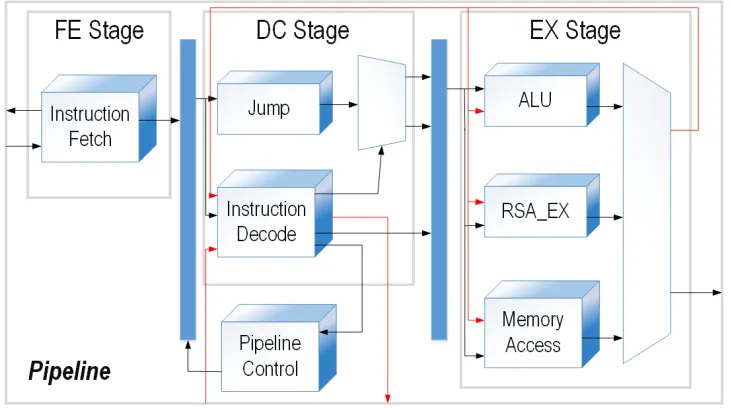 Figure 3.8 Block diagram of the RSA ASIP architecture [75].