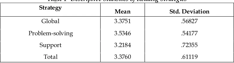 Table 1- Descriptive Statistics of Reading Strategies 