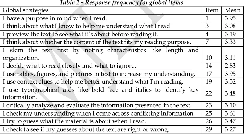 Table 2 - Response frequency for global items 