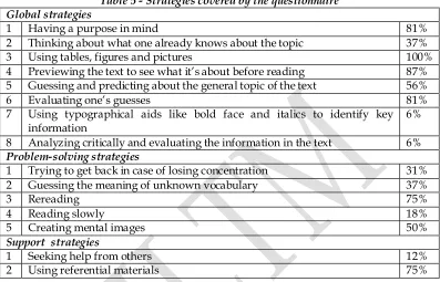 Table 5 - Strategies covered by the questionnaire 