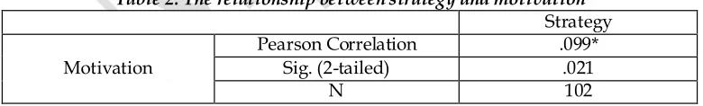 Table 1 : Descriptive Statistics: strategies and motivation 