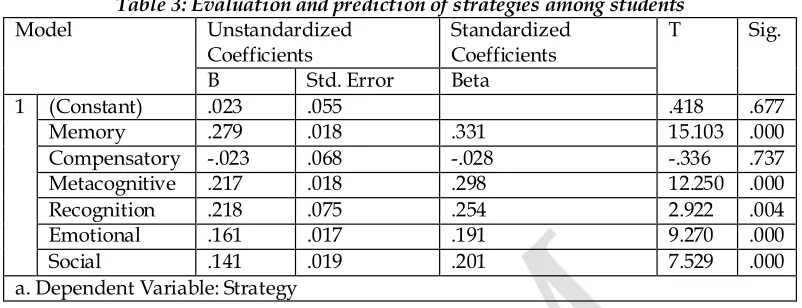 Table 3: Evaluation and prediction of strategies among students 