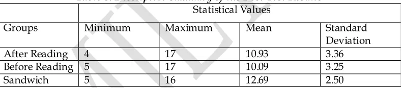 Table 3: Descriptive Summary of the Post Test Results 