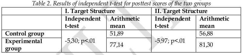 Table 3 shows that the mean of the experimental group’s posttests for the two target forms are higher than the control group’s