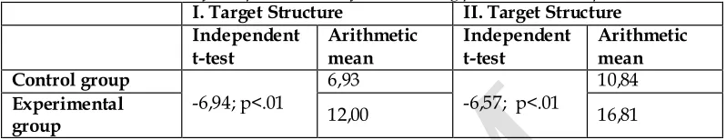 Table 6. Results of One-way ANOVA for the follow-up test scores of the two groups I. Target Structure II