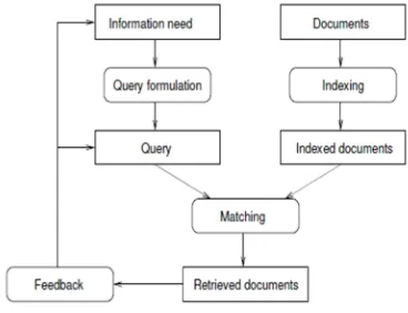 Fig 1. Information retrieval processes 