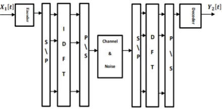 Fig. 3. Discrete time baseband equivalent model of an OFDM system. 