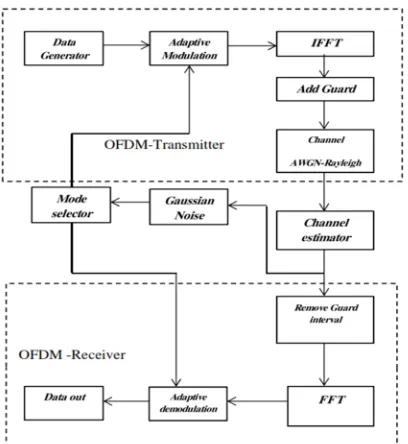Fig. 5. Illustrate the Block diagram of AMC system.  