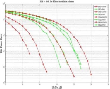 Fig. 9. BER vs. EbNo over AWGN and Rayleigh channels with using OFDM  
