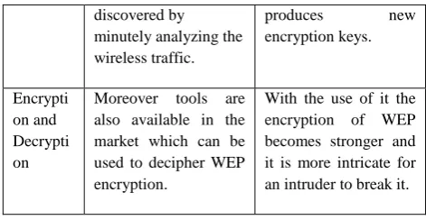Table 1: Comparative Analysis of WEP and IEEE 802.1X Authentication 