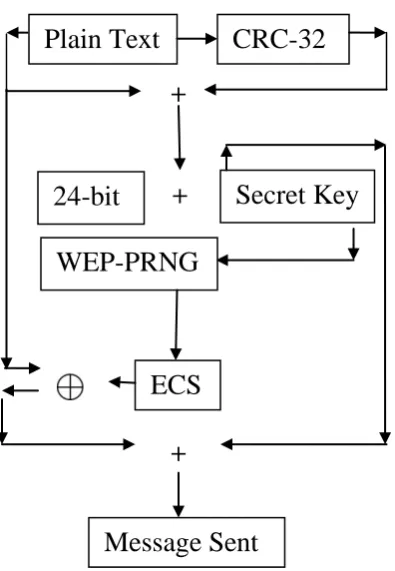 Fig 1: Process of WEP for securing the transactions When IEEE 802.1X Authentication is used then WEP has 