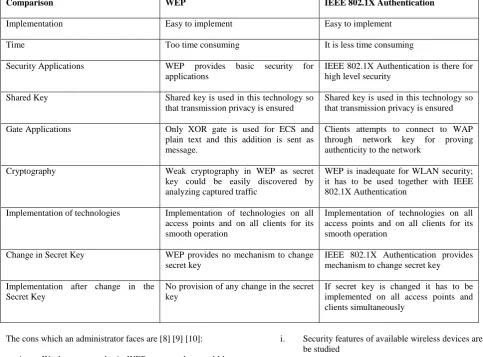 Table 2: Comparison between WEP and IEEE 802.1X Authentication on the basis of their advantages and disadvantages 