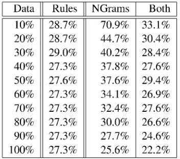 Table 1: Percentage semantic interpretation errorson in-domain test data for different amounts oftem uses rules only; "NGrams" = N-grams only;training data and different versions of the system.Training and test data both in speech form