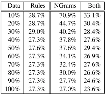 Table 2: As Table 1, but with training data in textform.first effect is the more important one.