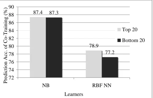 Fig 1.  Prediction accuracy of classifiers in top and bottom 20 InterCMI feature splits