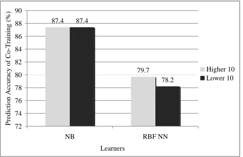 Fig 2.  Prediction accuracy of classifiers in higher and lower10 strength of feature splits