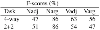 Table 2: Percent F-scores using best features in thetwo different experimental settings