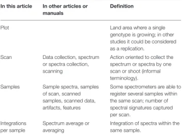 TABLE 1 | Nomenclature related to spectrometer data collection.