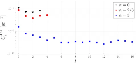 FIG. 3.Upper limits onan improvement in upper limits over O1 of 2.5 – 3 dependingon spectral index, Cl’s at 95% conﬁdence for the SHDanalyses for α = 0 (top, black triangles), α = 2/3 (middle, redcircles) and α = 3 (bottom, blue squares)